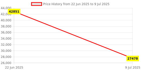 moglix.com Schneider Electric Modicon TM3 32 NPN Transistor Output, HE10 Discrete Output Module, TM3DQ32UK schneider electric Price History Graph from 22 Jun 2025 to 9 Jul 2025