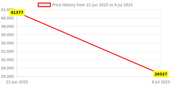moglix.com Schneider Electric Modicon TM3 4 Analogue Input &a; 2 Output Spring Module, TM3AM6G schneider electric Price History Graph from 22 Jun 2025 to 9 Jul 2025