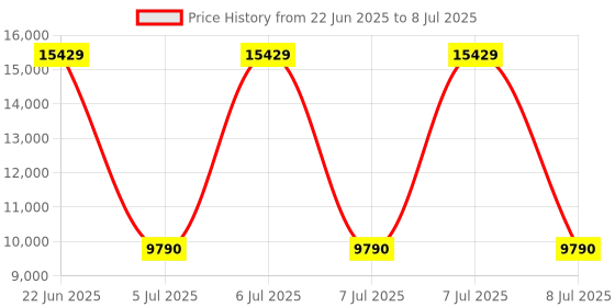 moglix.com Schneider Electric Modicon TM3 4 Discrete Input/Output Module, TM3DM8R Price History Graph from 22 Jun 2025 to 8 Jul 2025