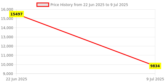 moglix.com Schneider Electric Modicon TM3 4 Discrete Input/Output Module, TM3DM8RG schneider electric Price History Graph from 22 Jun 2025 to 9 Jul 2025