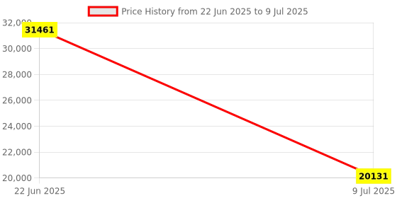 moglix.com Schneider Electric Modicon TM3 7 Input &a; Output Channels 24VDC Remote Receiver Module, TM3XREC1 schneider electric Price History Graph from 22 Jun 2025 to 9 Jul 2025
