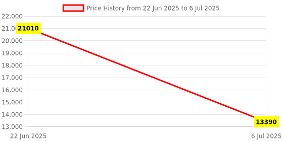 moglix.com Schneider Electric Modicon TM3 8 Discrete Input/Output Module, TM3RDM16R schneider electric Price History Graph from 22 Jun 2025 to 6 Jul 2025