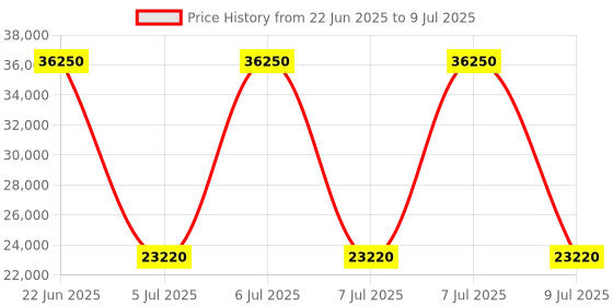 moglix.com Schneider Electric Modicon TM3 8 Input 24VDC Screw Analog Input Module, TM3AI8 Price History Graph from 22 Jun 2025 to 9 Jul 2025