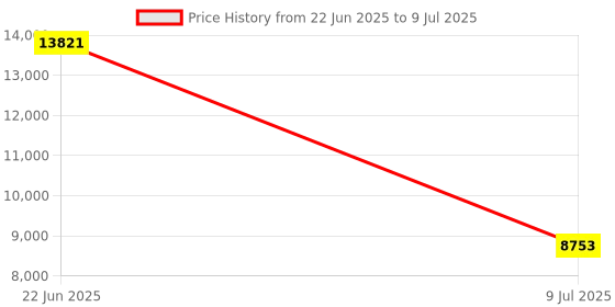 moglix.com Schneider Electric Modicon TM3 8 Inputs 24VDC Discrete Input Module, TM3DI8G schneider electric Price History Graph from 22 Jun 2025 to 9 Jul 2025
