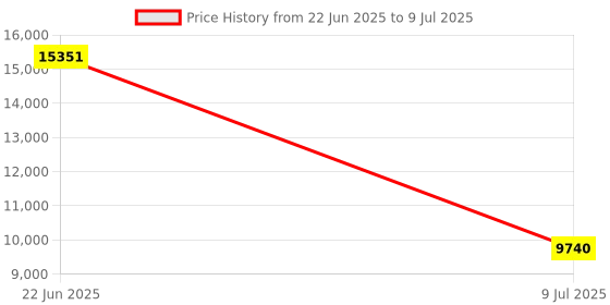 moglix.com Schneider Electric Modicon TM3 8 NPN Transistor Output, Screw Discrete Output Module, TM3DQ8U schneider electric Price History Graph from 22 Jun 2025 to 9 Jul 2025