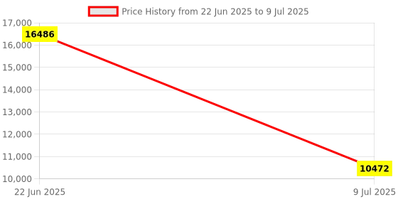 moglix.com Schneider Electric Modicon TM3 8 PNP Transistor Output, Screw Discrete Output Module, TM3DQ8T schneider electric Price History Graph from 22 Jun 2025 to 9 Jul 2025