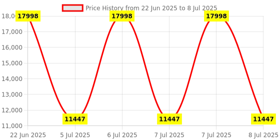 moglix.com Schneider Electric Modicon TM3 8 PNP Transistor Output, Spring Discrete Output Module, TM3DQ8TG Price History Graph from 22 Jun 2025 to 8 Jul 2025
