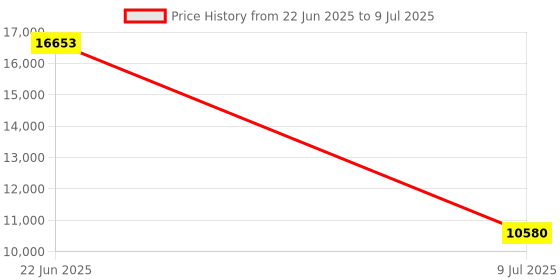 moglix.com Schneider Electric Modicon TM3 8 Relay Output, Screw Discrete Output Module, TM3DQ8R schneider electric Price History Graph from 22 Jun 2025 to 9 Jul 2025