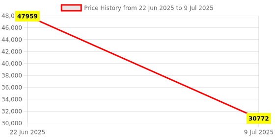 moglix.com Schneider Electric Modicon TM3 8 Temperature Input 24VDC Screw Analog Input Module, TM3TI8T schneider electric Price History Graph from 22 Jun 2025 to 9 Jul 2025