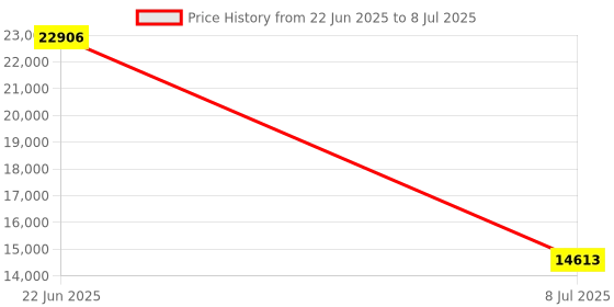 moglix.com Schneider Electric Modicon TM3 Distributed Input &a; Output Bus Coupler Module with CANopen Interface, TM3BCCO Price History Graph from 22 Jun 2025 to 8 Jul 2025