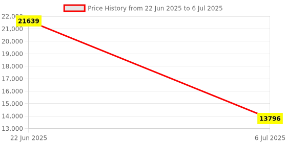 moglix.com Schneider Electric Modicon TM3 Distributed Input &a; Output Bus Coupler Module with Serial Line Interface, TM3BCSL schneider electric Price History Graph from 22 Jun 2025 to 6 Jul 2025