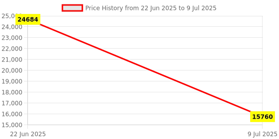moglix.com Schneider Electric Modicon TM3 Distributed Input Output Module with Ethernet Interface, TM3BCEIP schneider electric Price History Graph from 22 Jun 2025 to 9 Jul 2025