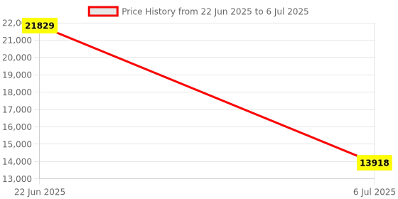 moglix.com Schneider Electric Modicon TM3 Input &a; Output Remote Transmitter Module, TM3XTRA1 schneider electric Price History Graph from 22 Jun 2025 to 6 Jul 2025