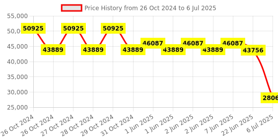 moglix.com Schneider Electric Module TM-4 Analog Outputs Spring, TM3AQ4G schneider electric Price History Graph from 26 Oct 2024 to 6 Jul 2025