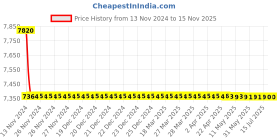 moglix.com Schneider Electric Multi 9 Residual Current Breaker, M9D11620 schneider electric Price History Graph from 13 Nov 2024 to 15 Nov 2025