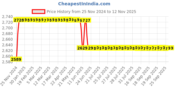 moglix.com Schneider Electric Multi9 C60BP 15A C Curve Single Pole MCB, M9F42115, Breaking Capacity: 10 kA schneider electric Price History Graph from 25 Nov 2024 to 12 Nov 2025