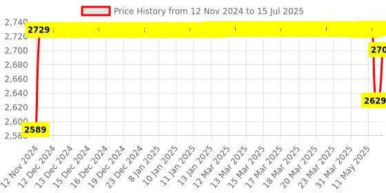 moglix.com Schneider Electric Multi9 C60BP 20A C Curve Single Pole MCB, M9F42120, Breaking Capacity: 10 kA schneider electric Price History Graph from 12 Nov 2024 to 15 Jul 2025