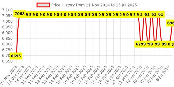 moglix.com Schneider Electric Multi9 C60BP 4A C Curve Double Pole MCB, M9F42204, Breaking Capacity: 10 kA schneider electric Price History Graph from 21 Nov 2024 to 15 Jul 2025