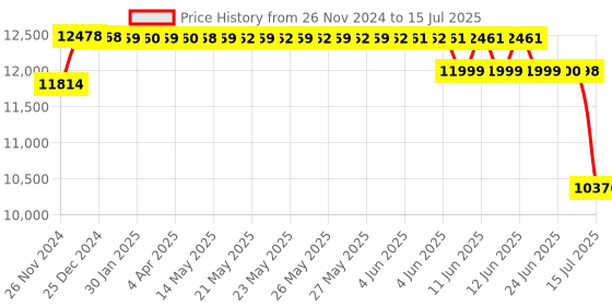 moglix.com Schneider Electric Multi9 C60BP 4A D Curve Three Pole MCB, M9F43304, Breaking Capacity: 10 kA schneider electric Price History Graph from 26 Nov 2024 to 15 Jul 2025