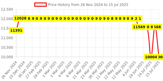 moglix.com Schneider Electric Multi9 C60BP 50A C Curve Double Pole MCB, M9F42250, Breaking Capacity: 10 kA schneider electric Price History Graph from 26 Nov 2024 to 15 Jul 2025