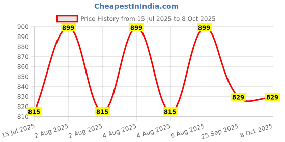 moglix.com Schneider Electric Multi9 C60N 2A C Curve Single Pole MCB, M9F11102, Breaking Capacity: 10 kA schneider electric Price History Graph from 15 Jul 2025 to 6 Oct 2025