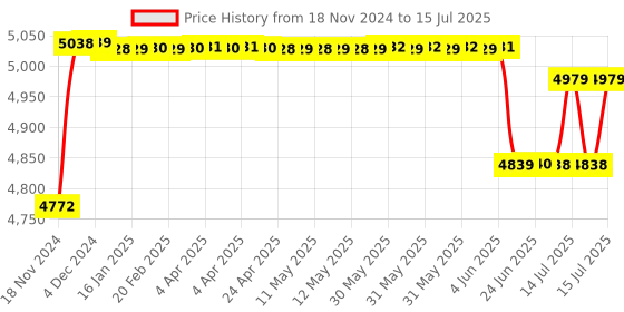moglix.com Schneider Electric Multi9 C60SP 25A C Curve Double Pole MCB, M9F22225, Breaking Capacity: 10 kA schneider electric Price History Graph from 18 Nov 2024 to 15 Jul 2025
