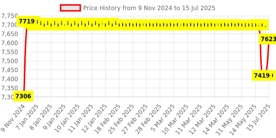 moglix.com Schneider Electric Multi9 C60SP 25A C Curve Three Pole MCB, M9F22325, Breaking Capacity: 10 kA schneider electric Price History Graph from 9 Nov 2024 to 15 Jul 2025