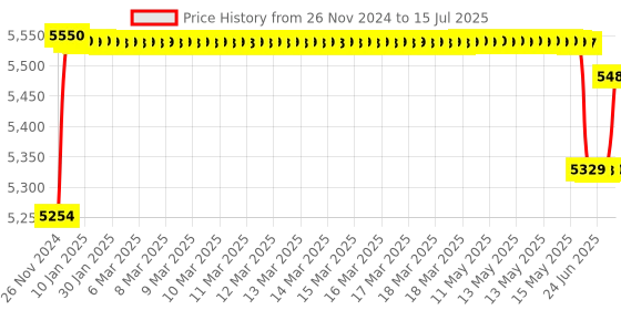 moglix.com Schneider Electric Multi9 C60SP 2A C Curve Double Pole MCB, M9F22202, Breaking Capacity: 10 kA schneider electric Price History Graph from 26 Nov 2024 to 15 Jul 2025