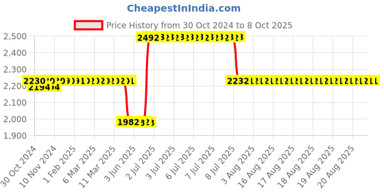 moglix.com Schneider Electric Multi9 N40VIGI 6A 30mA Single Pole + N C Curve AC RCBO, M9D11606 schneider electric Price History Graph from 30 Oct 2024 to 8 Oct 2025