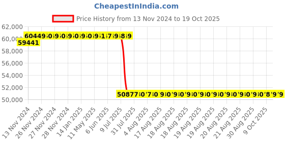 moglix.com Schneider Electric Multi9 PRD1-25R Three Pole+N 350V Modular Surge Arrester with Remote Transfer, 16332 schneider electric Price History Graph from 13 Nov 2024 to 17 Oct 2025