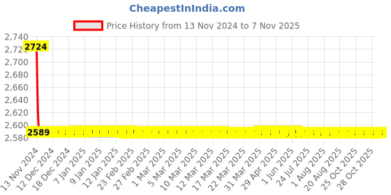 moglix.com Schneider Electric NKS100R015AC3P 3 Pole Molded Case Circuit Breaker MCCB Rated Current 15 A schneider electric Price History Graph from 13 Nov 2024 to 5 Nov 2025