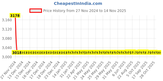 moglix.com Schneider Electric NKS100R020AC3P Fixed Thermal Magnetic Trip Unit 3 Pole Molded Case Circuit Breake schneider electric Price History Graph from 27 Nov 2024 to 14 Nov 2025