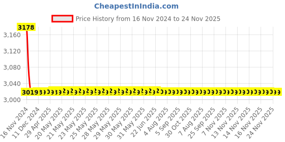 moglix.com Schneider Electric NKS100R025AC3P Fixed Thermal Magnetic Trip Unit 3 Pole Molded Case Circuit Breake schneider electric Price History Graph from 16 Nov 2024 to 24 Nov 2025