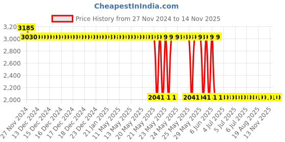 moglix.com Schneider Electric NKS100R050AC3P Fixed Thermal Magnetic Trip Unit 3 Pole Molded Case Circuit Breake schneider electric Price History Graph from 27 Nov 2024 to 13 Nov 2025