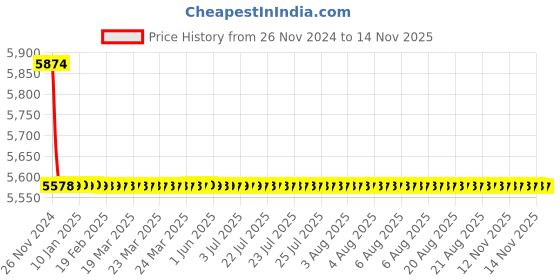 moglix.com Schneider Electric NKS100R063AC3P Fixed Thermal Magnetic Trip Unit 3 Pole Molded Case Circuit Breake schneider electric Price History Graph from 26 Nov 2024 to 12 Nov 2025