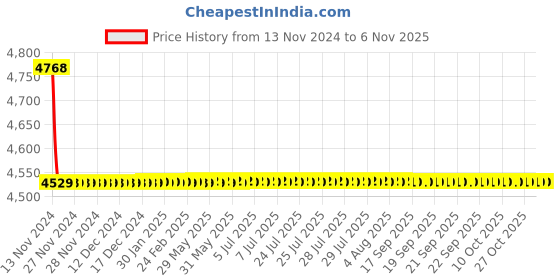 moglix.com Schneider Electric NKS100R075AC3P Fixed Thermal Magnetic Trip Unit 3 Pole Molded Case Circuit Breake schneider electric Price History Graph from 13 Nov 2024 to 6 Nov 2025