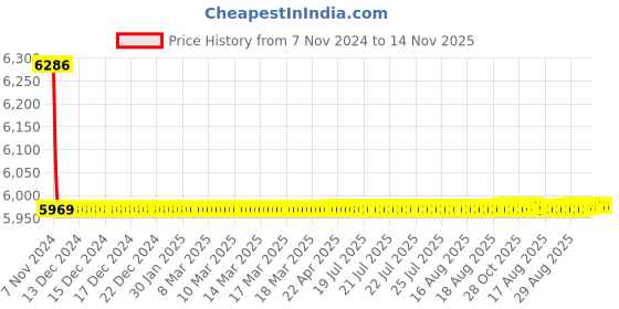 moglix.com Schneider Electric NKS160R110AC3P Fixed Thermal Magnetic Trip Unit Molded Case Circuit Breaker MCCB schneider electric Price History Graph from 7 Nov 2024 to 14 Nov 2025