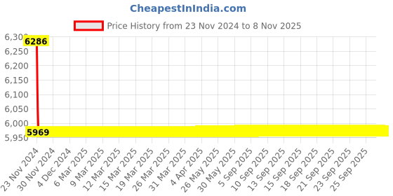 moglix.com Schneider Electric NKS160R125AC3P Fixed Thermal Magnetic Trip Unit Molded Case Circuit Breaker MCCB schneider electric Price History Graph from 23 Nov 2024 to 7 Nov 2025