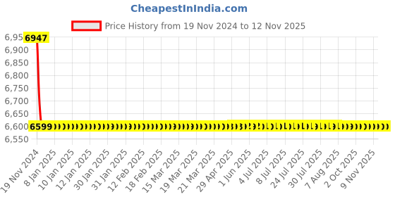 moglix.com Schneider Electric NKS160R150AC3P Fixed Thermal Magnetic Trip Unit Molded Case Circuit Breaker MCCB schneider electric Price History Graph from 19 Nov 2024 to 12 Nov 2025
