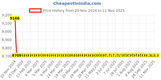 moglix.com Schneider Electric NKS200R175AC3P Fixed Thermal Magnetic Trip Unit Molded Case Circuit Breaker MCCB schneider electric Price History Graph from 20 Nov 2024 to 11 Nov 2025