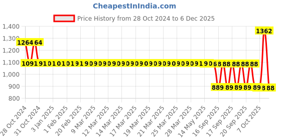 moglix.com Schneider Electric OF/SDE/SDVNS80 5A Auxiliary Switch C/O Contact, 29450 schneider electric Price History Graph from 28 Oct 2024 to 5 Dec 2025