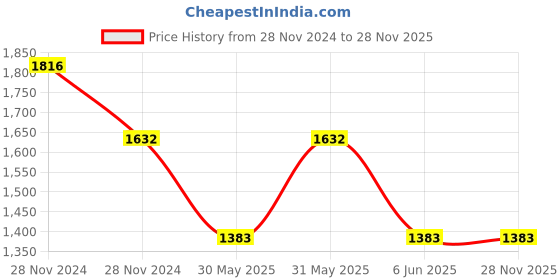 moglix.com Schneider Electric Opale 1 Module Gleaming Grey Grid &a; Cover Plate, X0701_GG (Pack of 10) schneider electric Price History Graph from 28 Nov 2024 to 28 Nov 2025