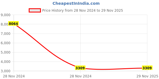 moglix.com Schneider Electric Opale 13A 2 Module Coke Grey BS Flat Pin Socket with Shutter, AAKY2403 (Pack of 10) schneider electric Price History Graph from 28 Nov 2024 to 28 Nov 2025