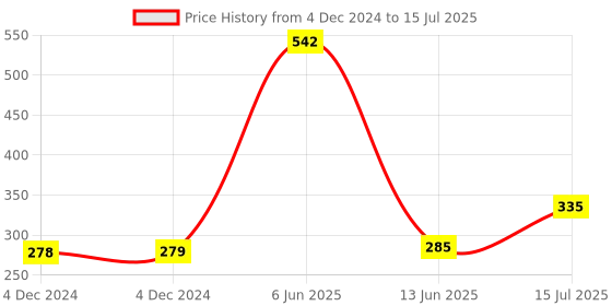 moglix.com Schneider Electric Opale 16A 2 Module 1 Way White Switch without Indicator, X1121WH schneider electric Price History Graph from 4 Dec 2024 to 15 Jul 2025