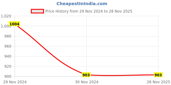 moglix.com Schneider Electric Opale 2 Module White Buzzer, X3300WH (Pack of 2) schneider electric Price History Graph from 29 Nov 2024 to 28 Nov 2025
