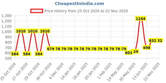 moglix.com Schneider Electric Opale 2 Module White Step Type Fan Regulator, X3200WH schneider electric Price History Graph from 25 Oct 2024 to 21 Nov 2025