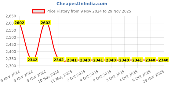 moglix.com Schneider Electric Opale 2-Way 16A-CG Switch, AAKY1102 schneider electric Price History Graph from 9 Nov 2024 to 28 Nov 2025
