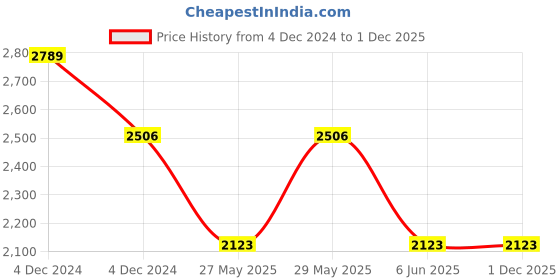 moglix.com Schneider Electric Opale 4 Module Green Oak Grid &a; Cover Plate, X0704_GO (Pack of 10) schneider electric Price History Graph from 4 Dec 2024 to 30 Nov 2025