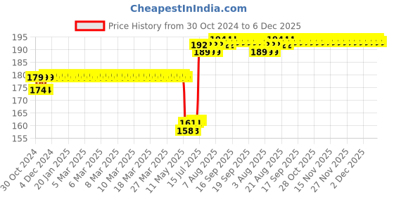 moglix.com Schneider Electric Opale 4 Module White Grid &a; Cover Plate, X0704 schneider electric Price History Graph from 30 Oct 2024 to 6 Dec 2025
