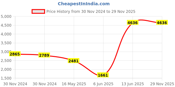 moglix.com Schneider Electric Opale 6/16A 2 Module White Socket with Shutter, X2106WH (Pack of 10) schneider electric Price History Graph from 30 Nov 2024 to 28 Nov 2025